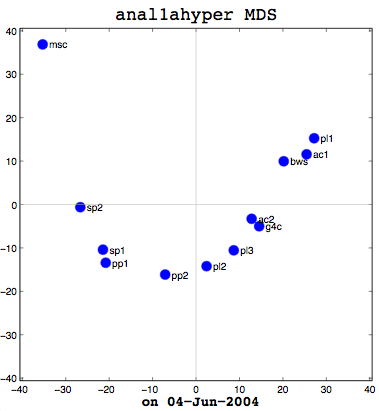 Multidimensional scaling visual representation of document similarity using Anal1a