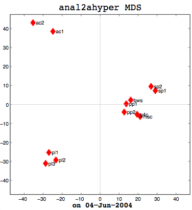 Multidimensional scaling visual representation of document similarity using Anal2a