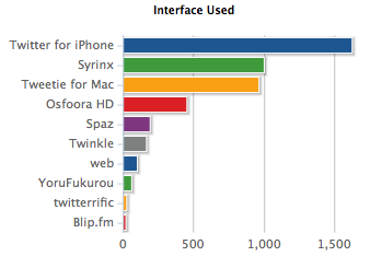 Graph of Michelle's Twitter client usage