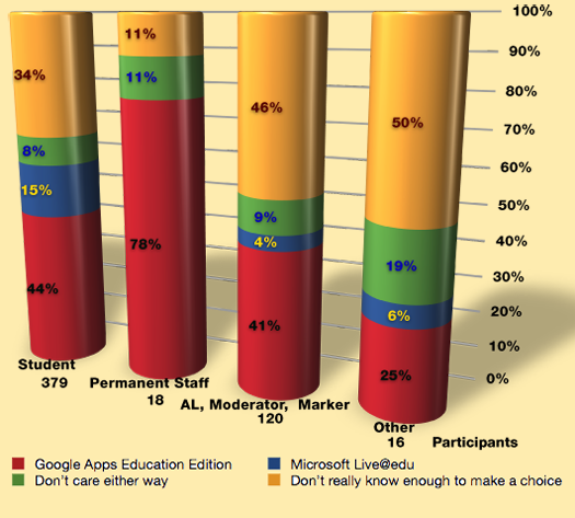 Preferences of e-mail systems by role as a cylinder graph