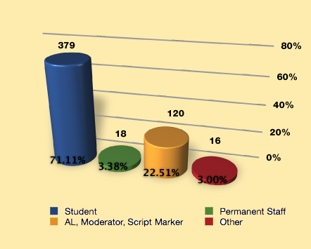 Respondent types represented as a cylinder graph