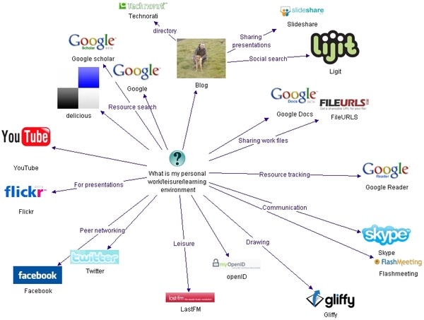 Martin Weller's personal learning network