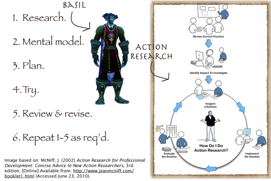 Diagram showing 6 steps of action research and Basil