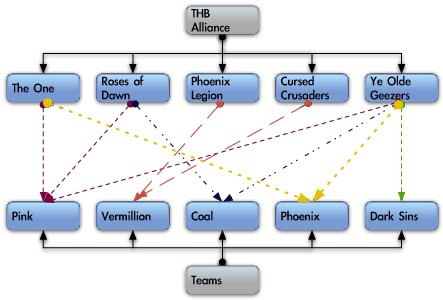 Picture depicting organization and participation of different allied guilds in teams