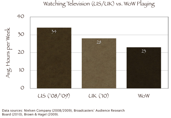 Graphic of time spent playing WoW versus TV watching