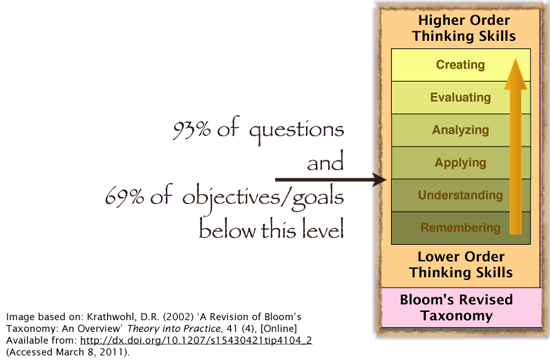 Graphic of Bloom's Taxonomy showing where most assessment occurred