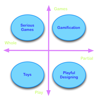 Cartesian graph showing gamification fitting in upper right quadrant where x=partial game and y=games (not play)